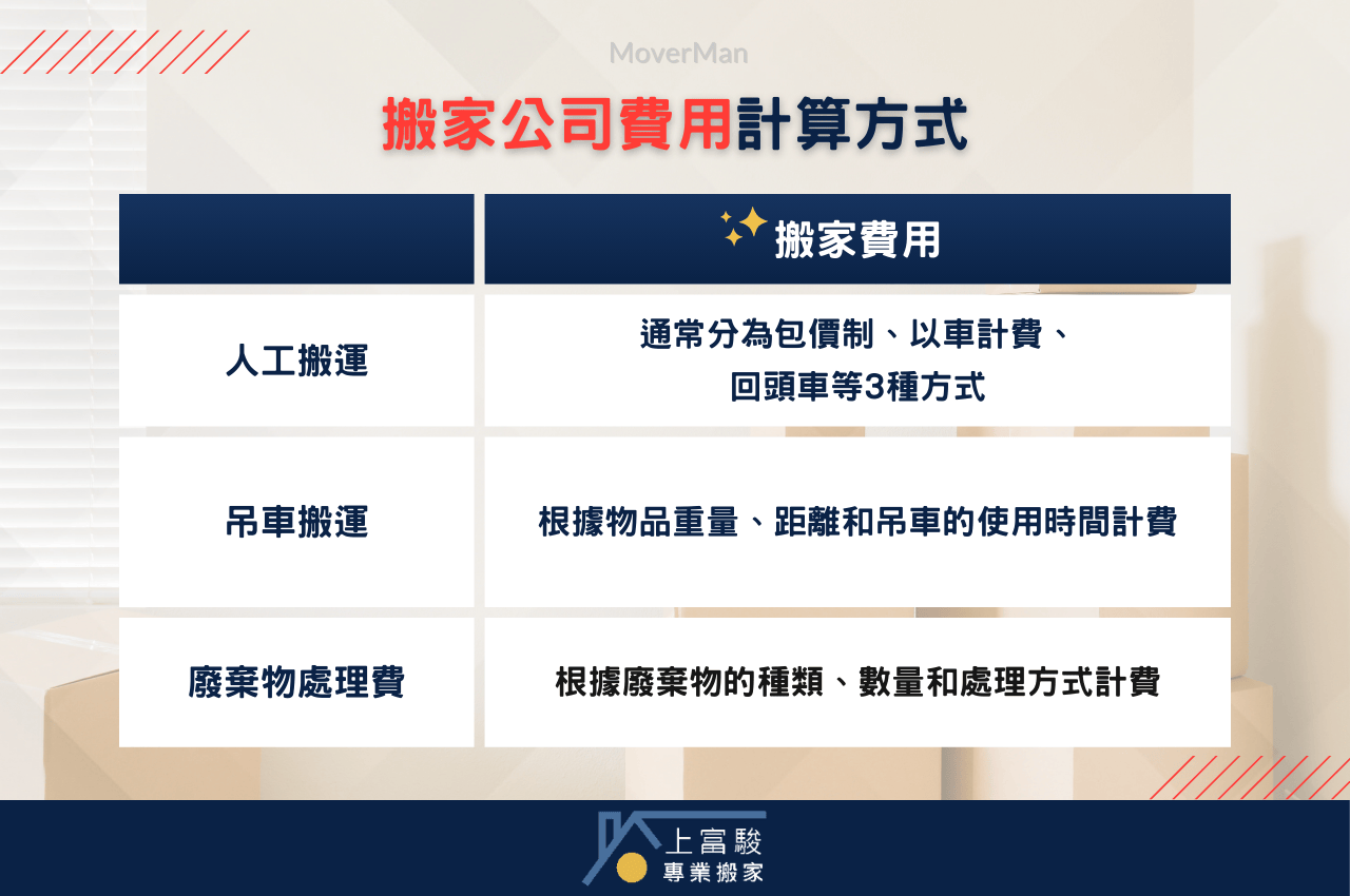 搬家公司費用計算方式